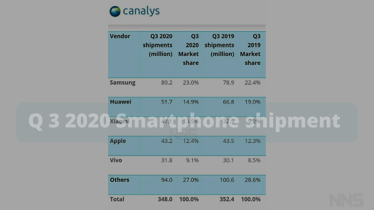 Q 3 2020 Smartphone shipment