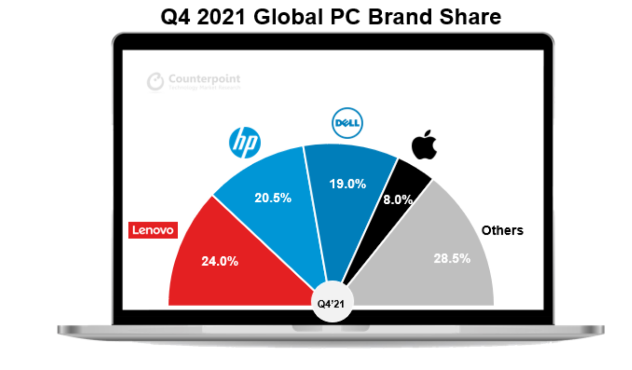 2021 Q4 global PC shipments increased by 3.1 percent